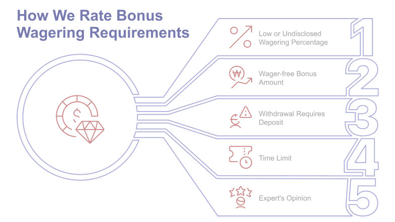Our method of assessing wager requirements.